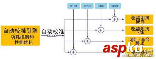 顯存,GDDR5,顯存技術