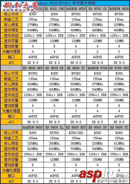 Radeon,顯卡,Radeon發展史