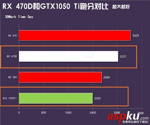 AMD,RX470D,NVIDA,GTX1050Ti,顯卡天梯圖,gtx1050ti對比rx470d