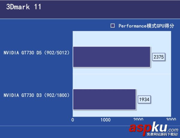 GDDR5,GDDR3,區別,顯卡性能