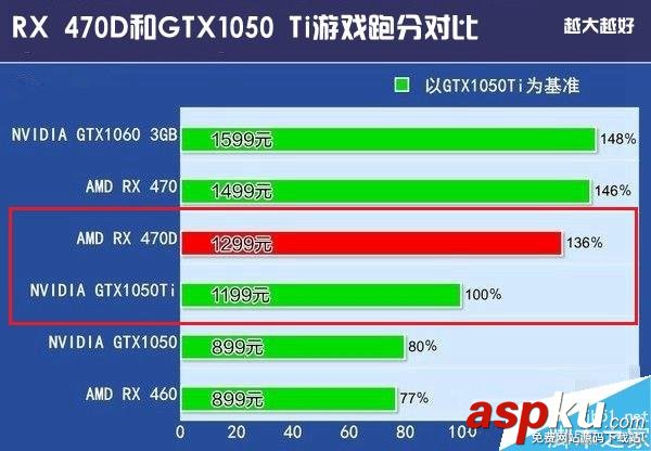 AMD,RX470D,NVIDA,GTX1050Ti,顯卡天梯圖,gtx1050ti對比rx470d