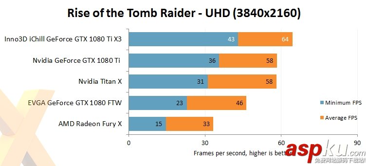 映眾,華碩,GTX1080Ti,GTX1080Ti評測