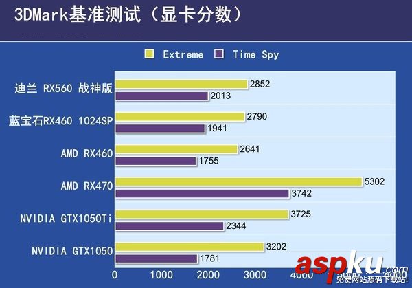RX560與RX550的區別,RX560對比RX550,RX550和RX560哪個好