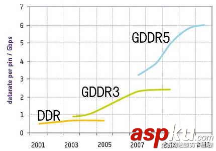 顯存,GDDR5,顯存技術