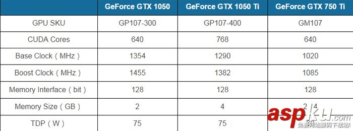NVIDIA,GTX1050,GTX1050Ti,顯卡規格,Pascal架構