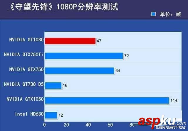 GTX1030,顯卡,性能
