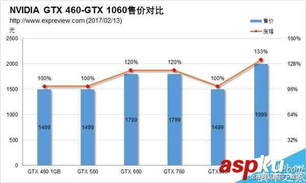 GTX460,GTX1060,甜點卡