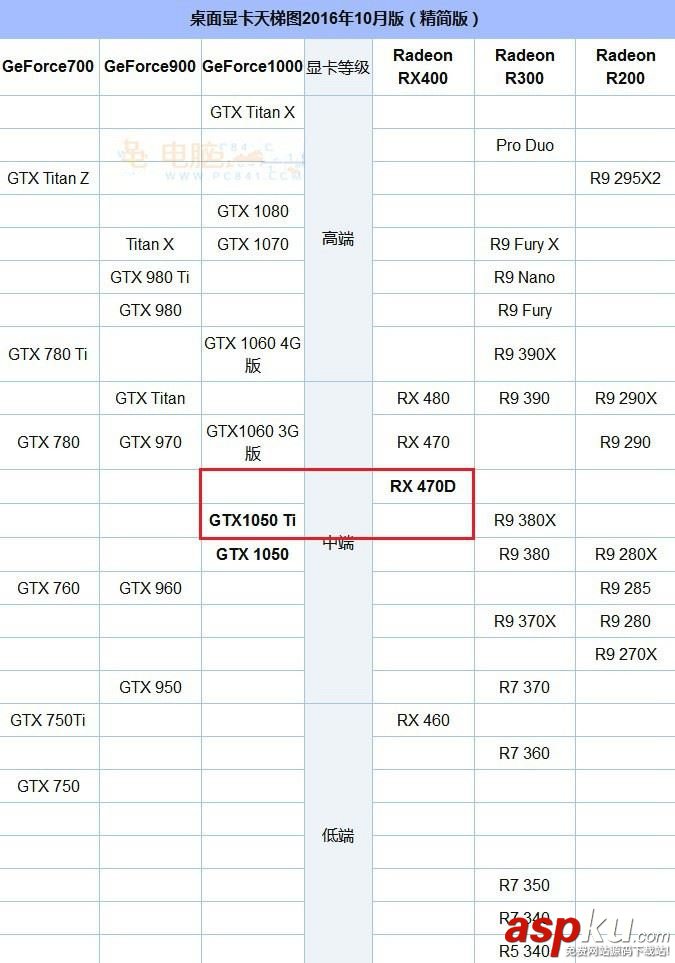 AMD,RX470D,NVIDA,GTX1050Ti,顯卡天梯圖,gtx1050ti對比rx470d