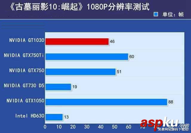 GTX1030,顯卡,性能