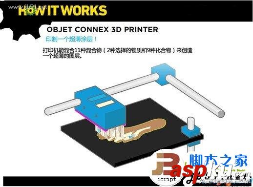 3D打印機,原理