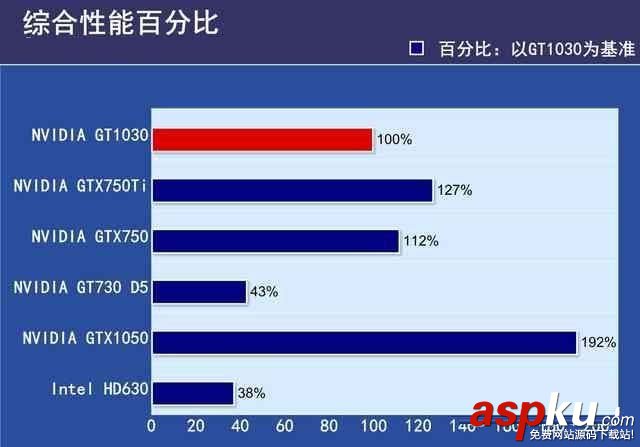 GTX1030,顯卡,性能