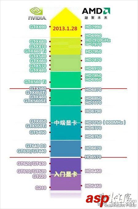 顯卡,天梯圖