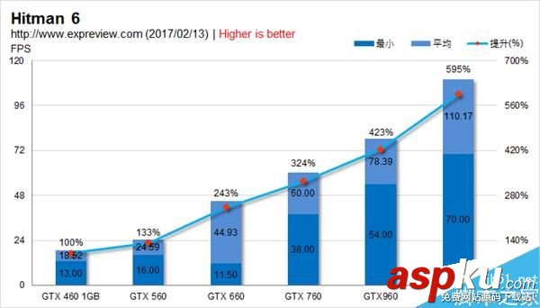 GTX460,GTX1060,甜點卡