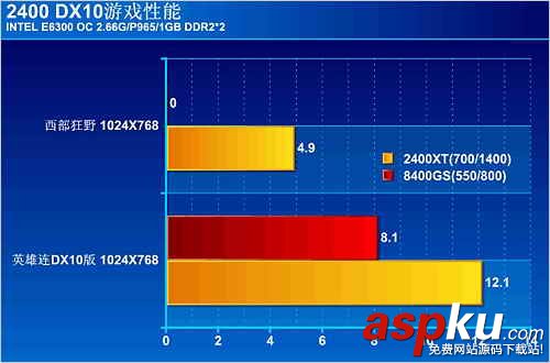 DX10,顯卡