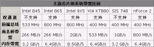 板卡系統,帶寬