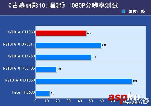 GT1030,對比,GTX750Ti,GT1030和GTX750Ti哪個好