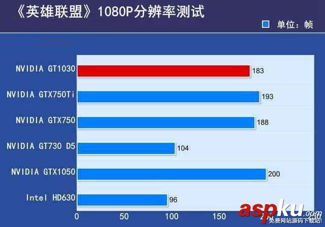 GTX1030,顯卡,性能