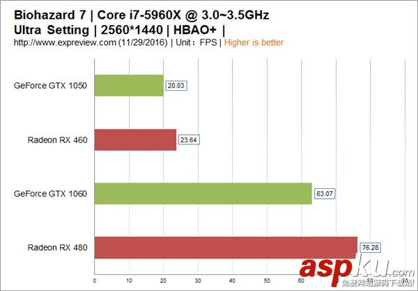 生化危機7,AMD,顯卡