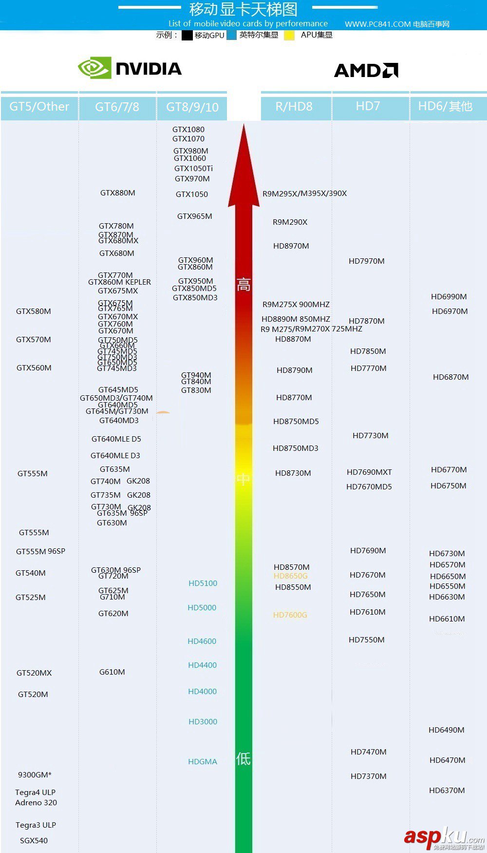 筆記本,顯卡,顯卡天梯圖