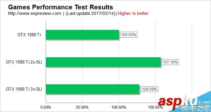 GTX1080Ti,雙路,三路