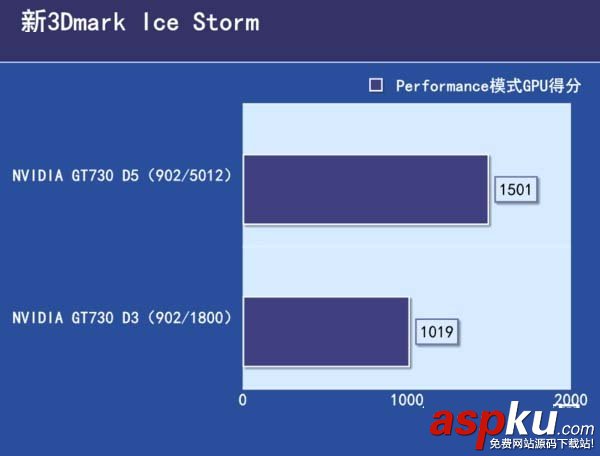 GDDR5,GDDR3,區別,顯卡性能