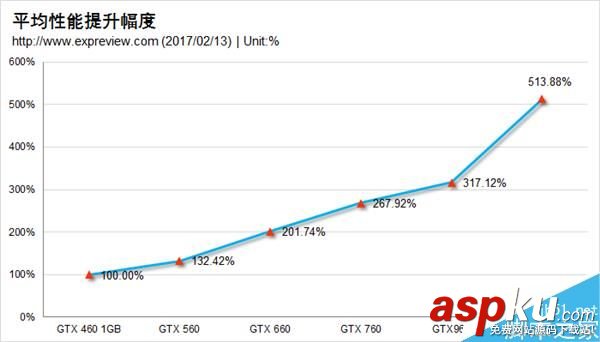 GTX460,GTX1060,甜點卡
