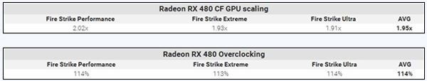 AMDRX480,雙卡超頻,跑分