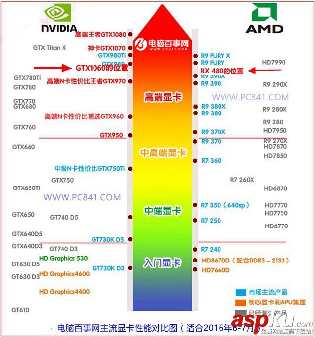 顯卡天梯圖,GTX1060,RX480