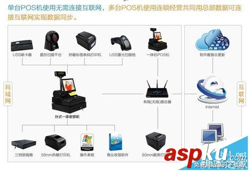 收銀機,打印機