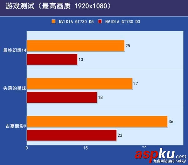 GDDR5,GDDR3,區別,顯卡性能