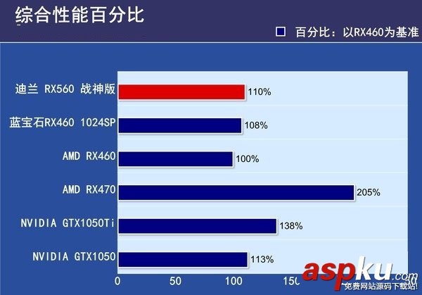 RX560與RX550的區別,RX560對比RX550,RX550和RX560哪個好