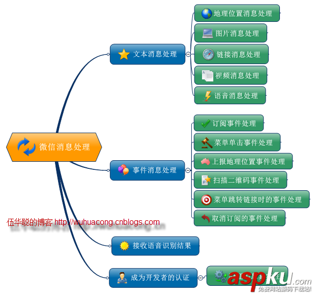 C#微信文本消息,C#微信圖文消息,C#微信消息應答