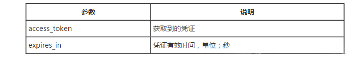 獲取接口調用憑據,調用接口獲取數據