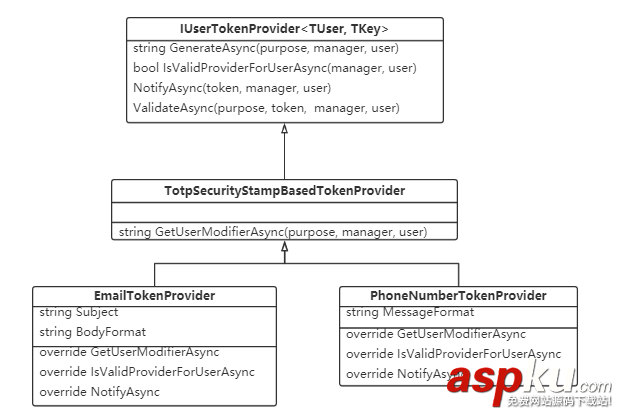 ASP.NET,Identity,身份驗證