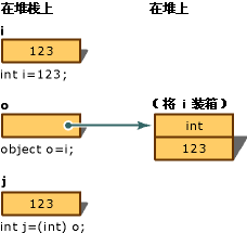 C#,裝箱,拆箱