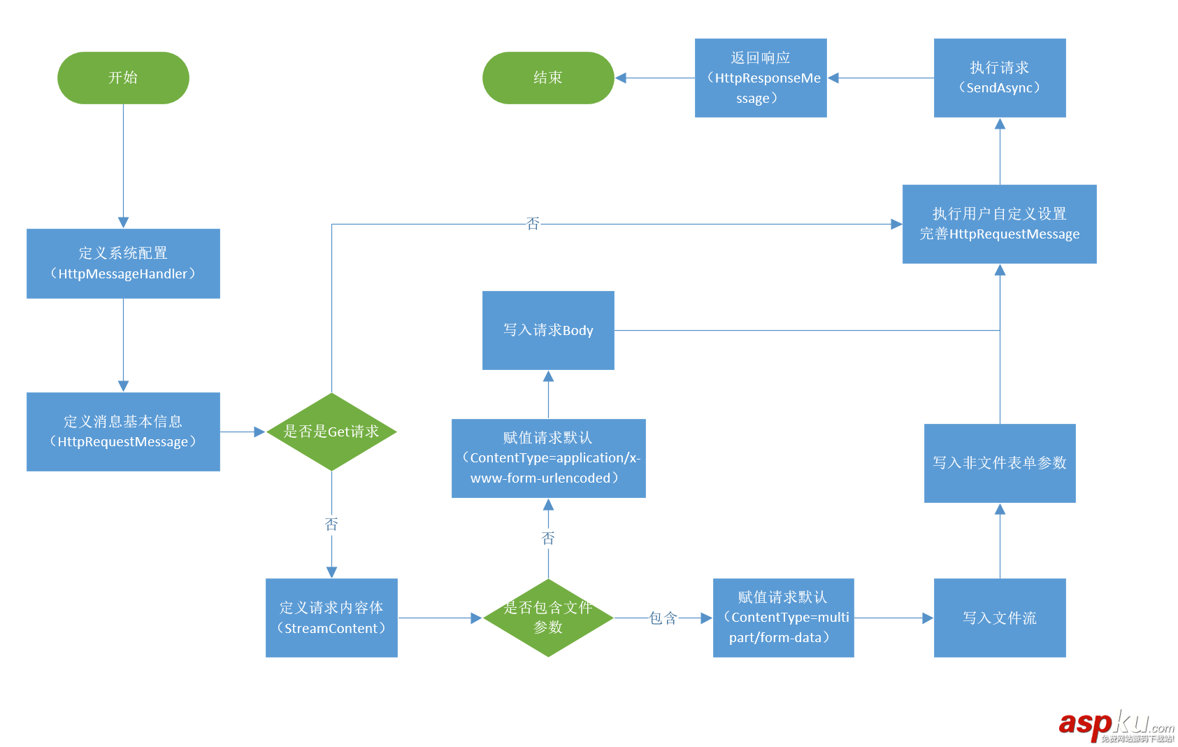 HttpClient,封裝