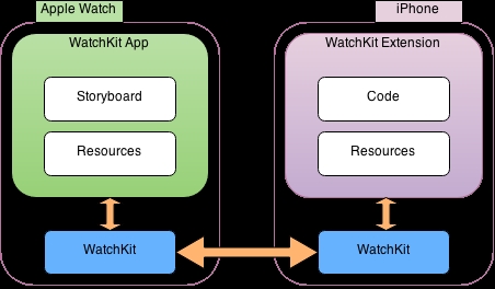 IOS開發：WatchKit的應用程序要點 電腦高手