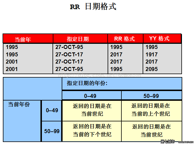 oracle當行函數日期 電腦高手