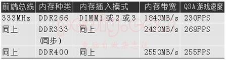 如何組建雙通道內存主板雙通道內存技術