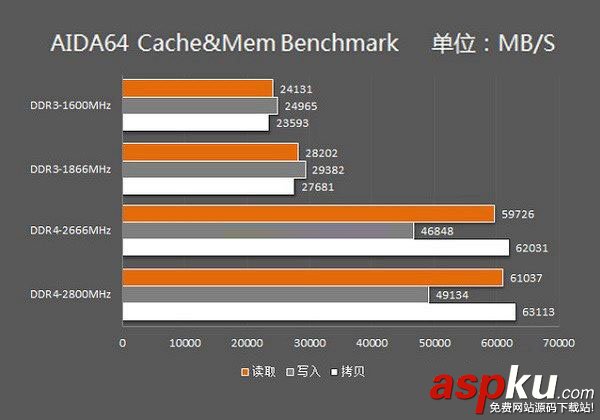 DDR4,內存,DDR3