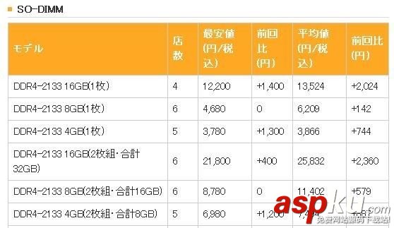 ddr4漲價,ddr4內存漲價,ddr4內存價格,ddr4內存價格走勢