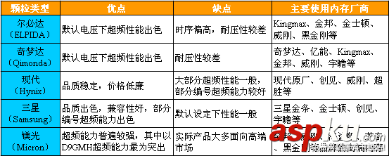 買內存要偏“芯”！什么顆粒最好？