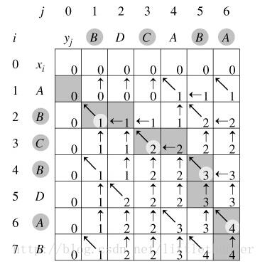 最長公共子序列,python