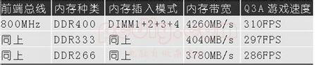 如何組建雙通道內存主板雙通道內存技術