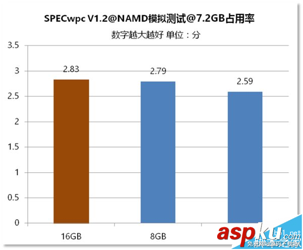 電腦內存,區別