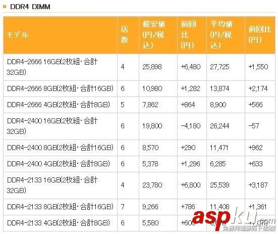 ddr4漲價,ddr4內存漲價,ddr4內存價格,ddr4內存價格走勢