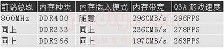 如何組建雙通道內存主板雙通道內存技術