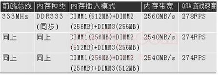 如何組建雙通道內存主板雙通道內存技術