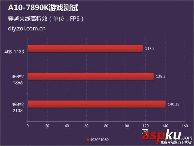 內存,雙通道,A10 7890k