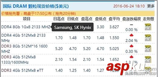 2016年7月內存條為什么漲價,DRAM顆粒帶動內存提價
